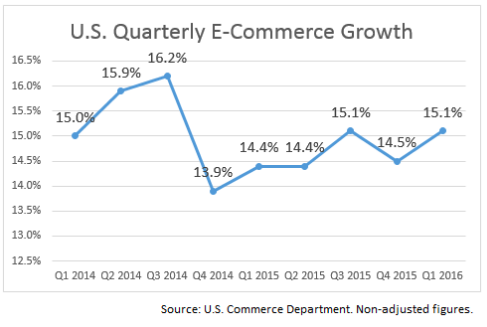 E-Commerce Quarterly Growth